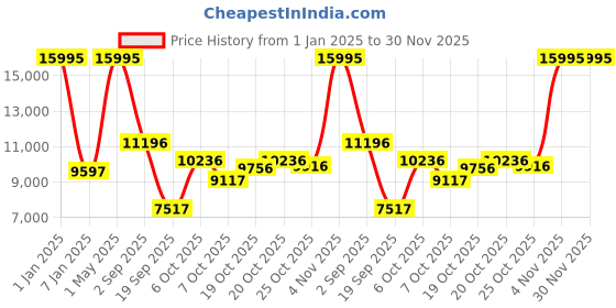 myntra.com Blackberrys Slim-Fit Single-Breasted 4 Piece Formal Suits blackberrys Price History Graph from 1 Jan 2025 to 30 Nov 2025