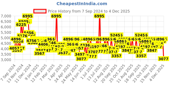 myntra.com Blackberrys Slim-Fit Single Breasted Blazer blackberrys Price History Graph from 7 Sep 2024 to 4 Dec 2025