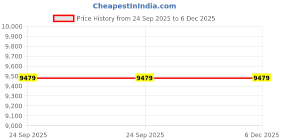 myntra.com Blackberrys Slim-Fit Single-Breasted Blazer blackberrys Price History Graph from 24 Sep 2025 to 5 Dec 2025