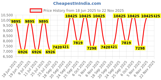 myntra.com Blackberrys Slim-Fit Single Breasted Blazer blackberrys Price History Graph from 18 Jun 2025 to 22 Nov 2025
