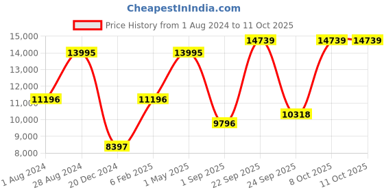 myntra.com Blackberrys Slim-Fit Single-Breasted Blazer & Trouser Two-Piece Formal Suit blackberrys Price History Graph from 1 Aug 2024 to 10 Oct 2025