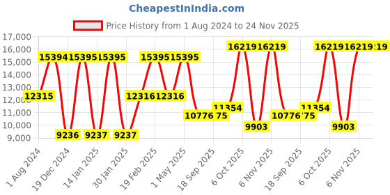myntra.com Blackberrys Slim-Fit Single-Breasted Blazer & Trouser Two-Piece Formal Suit blackberrys Price History Graph from 1 Aug 2024 to 24 Nov 2025