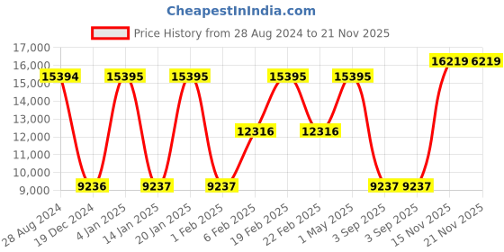 myntra.com Blackberrys Slim-Fit Single-Breasted Blazer & Trouser Two-Piece Formal Suit blackberrys Price History Graph from 28 Aug 2024 to 20 Nov 2025