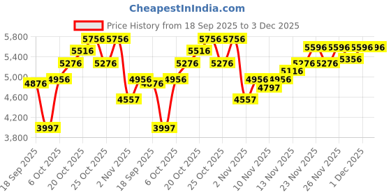 myntra.com Blackberrys Slim-Fit Single-Breasted Formal Blazer blackberrys Price History Graph from 18 Sep 2025 to 1 Dec 2025