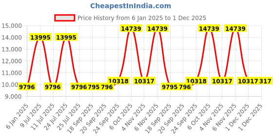 myntra.com Blackberrys Slim Fit Single Breasted Pure Wool Formal Blazer blackberrys Price History Graph from 6 Jan 2025 to 1 Dec 2025