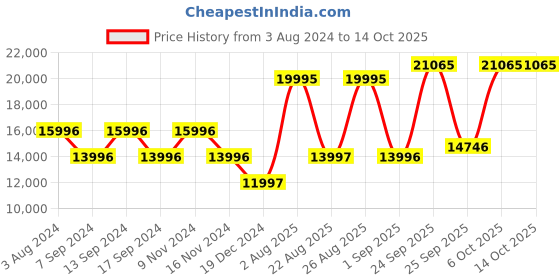 myntra.com Blackberrys Slim-Fit Single-Breasted Pure Wool Three-Piece Formal Suit blackberrys Price History Graph from 3 Aug 2024 to 14 Oct 2025