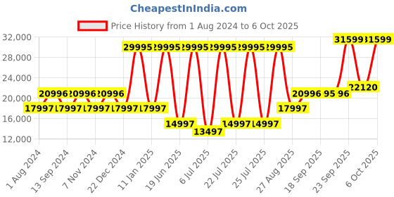 myntra.com Blackberrys Slim-Fit Single-Breasted Pure Wool Three-Piece Formal Suit blackberrys Price History Graph from 1 Aug 2024 to 6 Oct 2025