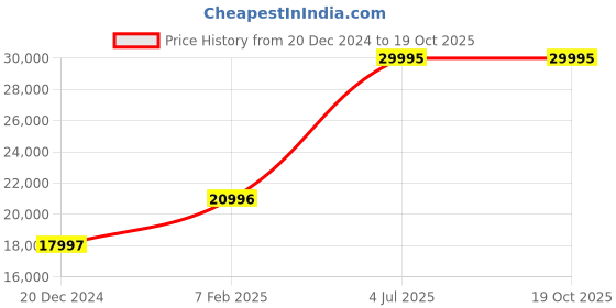 myntra.com Blackberrys Slim-Fit Single-Breasted Pure Wool Three-Piece Formal Suit blackberrys Price History Graph from 20 Dec 2024 to 18 Oct 2025