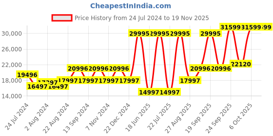 myntra.com Blackberrys Slim-Fit Single-Breasted Three-Piece Formal Suit blackberrys Price History Graph from 24 Jul 2024 to 19 Nov 2025