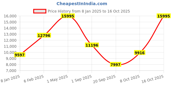 myntra.com Blackberrys Slim-Fit Single-Breasted Three-Piece Formal Suit blackberrys Price History Graph from 8 Jan 2025 to 16 Oct 2025