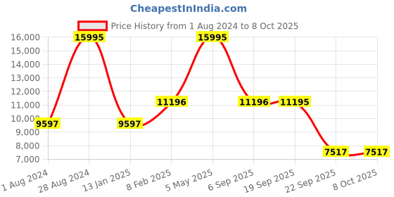 myntra.com Blackberrys Slim Fit Single Breasted Three Piece Formal Suit blackberrys Price History Graph from 1 Aug 2024 to 8 Oct 2025
