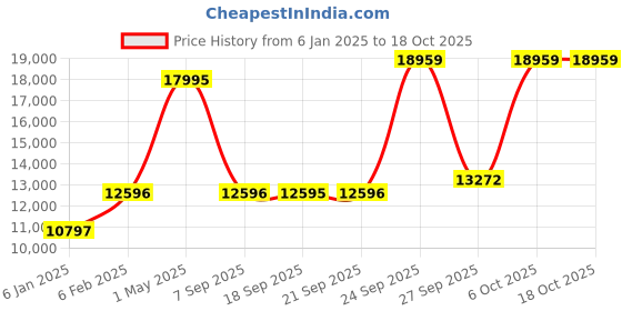 myntra.com Blackberrys Slim Fit Single Breasted Three-Piece Formal Suit blackberrys Price History Graph from 6 Jan 2025 to 17 Oct 2025