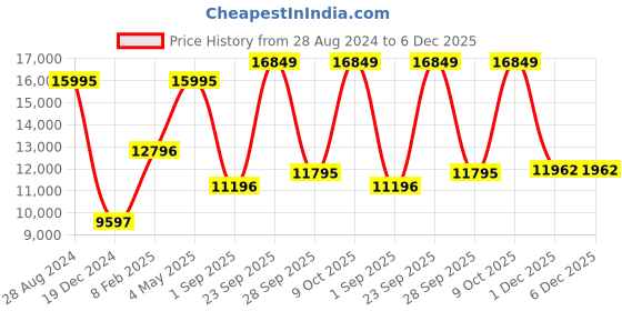 myntra.com Blackberrys Slim-Fit Single-Breasted Three-Piece Formal Suit blackberrys Price History Graph from 28 Aug 2024 to 5 Dec 2025