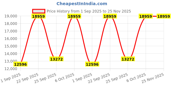 myntra.com Blackberrys Slim-Fit Single-Breasted Three-Piece Formal Suit blackberrys Price History Graph from 1 Sep 2025 to 25 Nov 2025
