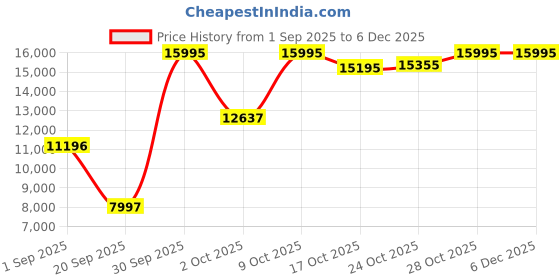 myntra.com Blackberrys Slim-Fit Single-Breasted Three-Piece Formal Suit blackberrys Price History Graph from 1 Sep 2025 to 5 Dec 2025