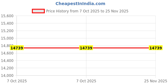 myntra.com Blackberrys Slim-Fit Single-Breasted Three-Piece Suit blackberrys Price History Graph from 7 Oct 2025 to 25 Nov 2025