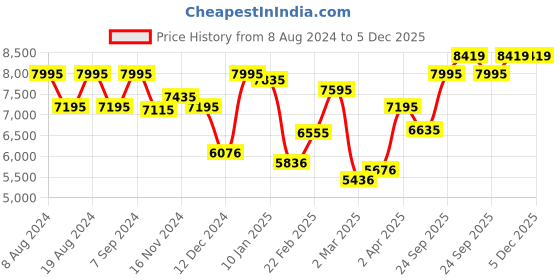 myntra.com Blackberrys Slim-Fit Single-Breasted Two-Piece Formal Suit blackberrys Price History Graph from 8 Aug 2024 to 4 Dec 2025