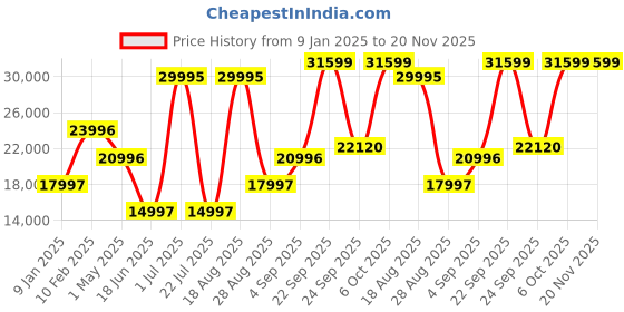 myntra.com Blackberrys Slim-Fit Single-Breasted Two-Piece Formal Suit blackberrys Price History Graph from 9 Jan 2025 to 20 Nov 2025