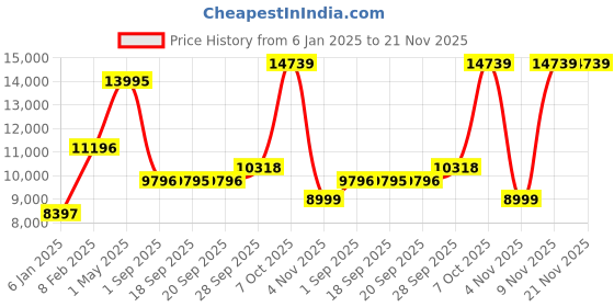 myntra.com Blackberrys Slim-Fit Single Breasted Two-Piece Formal Suit blackberrys Price History Graph from 6 Jan 2025 to 20 Nov 2025