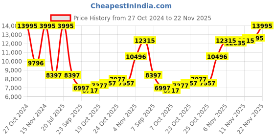 myntra.com Blackberrys Slim-Fit Single-Breasted Two-Piece Formal Suit blackberrys Price History Graph from 27 Oct 2024 to 22 Nov 2025