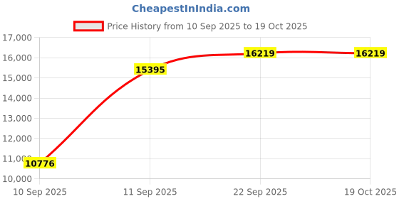 myntra.com Blackberrys Slim-Fit Single-Breasted Two-Piece Formal Suit blackberrys Price History Graph from 10 Sep 2025 to 19 Oct 2025