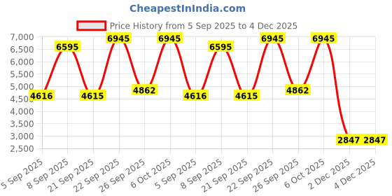 myntra.com Blackberrys Slim Fit Sleeveless Jacket blackberrys Price History Graph from 5 Sep 2025 to 4 Dec 2025