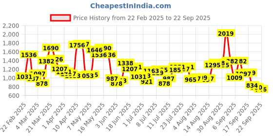 myntra.com Blackberrys Slim Fit Striped Pure Cotton Formal Shirt blackberrys Price History Graph from 22 Feb 2025 to 22 Sep 2025