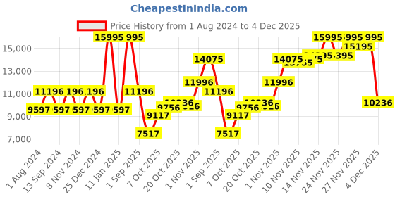 myntra.com Blackberrys Slim-Fit Three-Piece Formal Suit blackberrys Price History Graph from 1 Aug 2024 to 4 Dec 2025