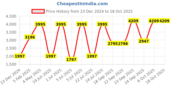 myntra.com Blackberrys Slim-Fit Woven Nehru Jacket blackberrys Price History Graph from 23 Dec 2024 to 18 Oct 2025