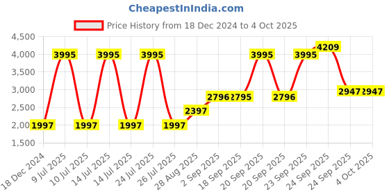 myntra.com Blackberrys Slim Fit Woven Nehru Jacket blackberrys Price History Graph from 18 Dec 2024 to 4 Oct 2025