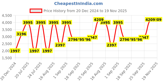 myntra.com Blackberrys Slim Fit Woven Nehru Jacket blackberrys Price History Graph from 20 Dec 2024 to 19 Nov 2025