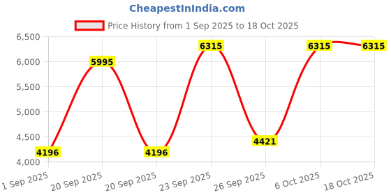 myntra.com Blackberrys Slim-Fit Woven Nehru Jacket blackberrys Price History Graph from 1 Sep 2025 to 18 Oct 2025