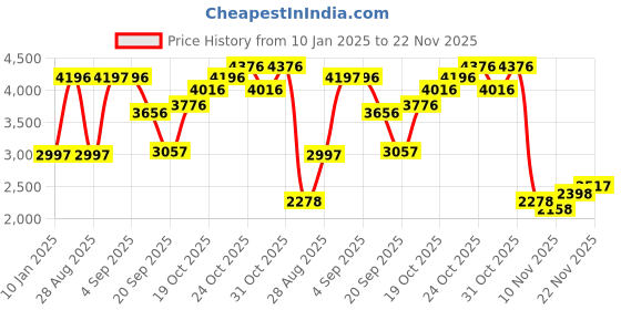 myntra.com Blackberrys Slim-Fit Woven Nehru Jacket blackberrys Price History Graph from 10 Jan 2025 to 22 Nov 2025