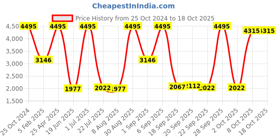 myntra.com Blackberrys Slim-Fit Woven Nehru Jacket blackberrys Price History Graph from 25 Oct 2024 to 18 Oct 2025