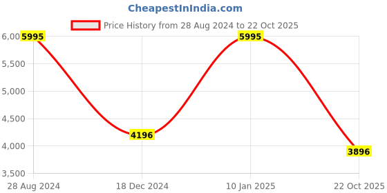 myntra.com Blackberrys Spread Collar Lightweight Tailored Jacket blackberrys Price History Graph from 28 Aug 2024 to 22 Oct 2025
