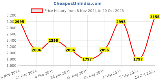 myntra.com Blackberrys Spread Collar Long Sleeves Straight Slim Fit Cotton Formal Shirt blackberrys Price History Graph from 8 Nov 2024 to 20 Oct 2025