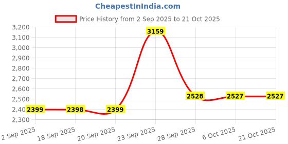 myntra.com Blackberrys Spread Collar Slim Fit India Slim Shirt blackberrys Price History Graph from 2 Sep 2025 to 21 Oct 2025
