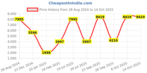 myntra.com Blackberrys Spread Collar Tailored Jacket blackberrys Price History Graph from 28 Aug 2024 to 13 Oct 2025