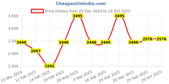 myntra.com Blackberrys Stand Collar Cotton Front-Open Sweatshirt blackberrys Price History Graph from 23 Dec 2024 to 29 Oct 2025
