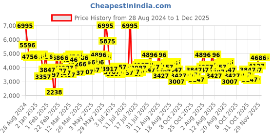myntra.com Blackberrys Stand Collar Lyocell Bomber Jacket blackberrys Price History Graph from 28 Aug 2024 to 30 Nov 2025