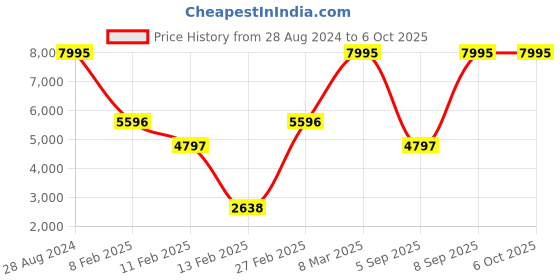 myntra.com Blackberrys Stand Collar Open Front Jacket blackberrys Price History Graph from 28 Aug 2024 to 6 Oct 2025