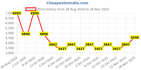 myntra.com Blackberrys Stand Collar Reversible Padded Jacket blackberrys Price History Graph from 28 Aug 2024 to 28 Nov 2025