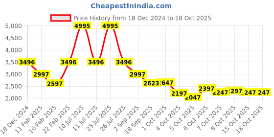 myntra.com Blackberrys Stand Collar Reversible Padded Jacket blackberrys Price History Graph from 18 Dec 2024 to 18 Oct 2025