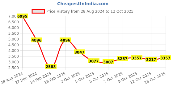 myntra.com Blackberrys Stand Collar Woollen Bomber Jacket blackberrys Price History Graph from 28 Aug 2024 to 13 Oct 2025