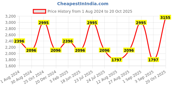 myntra.com Blackberrys Straight Slim Fit Grid Tattersall Checked Cotton Formal Shirt blackberrys Price History Graph from 1 Aug 2024 to 20 Oct 2025