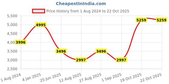 myntra.com Blackberrys Straight Slim Fit Pure Cotton Formal Shirt blackberrys Price History Graph from 1 Aug 2024 to 19 Oct 2025