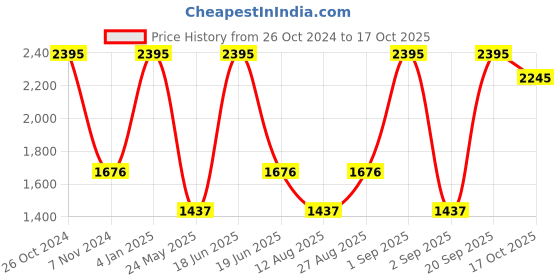 myntra.com Blackberrys Straight Slim Fit Spread Collar Long Sleeve Pure Cotton Formal Shirt blackberrys Price History Graph from 26 Oct 2024 to 17 Oct 2025