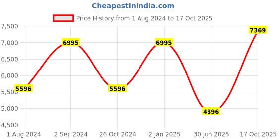 myntra.com Blackberrys Straight Slim Fit Spread Collar Long Sleeve Pure Cotton Formal Shirt blackberrys Price History Graph from 1 Aug 2024 to 17 Oct 2025