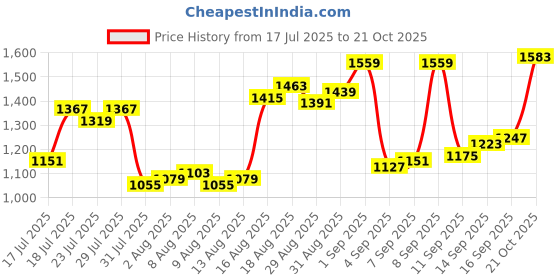 myntra.com Blackberrys Striped Cutaway Collar Casual Shirt blackberrys Price History Graph from 17 Jul 2025 to 21 Oct 2025