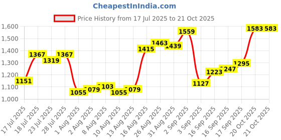 myntra.com Blackberrys Striped Cutaway Collar Casual Shirt blackberrys Price History Graph from 17 Jul 2025 to 21 Oct 2025